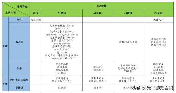 WLK怀旧服各阶段内容详解_国服wow wlk什么时候_WLK怀旧服阶段划分