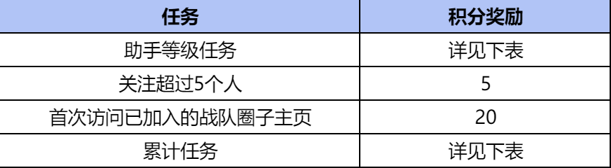 cf掌上穿越火线刷积分_掌火积分兑换大黄蜂徽章_掌火积分获取方式大全