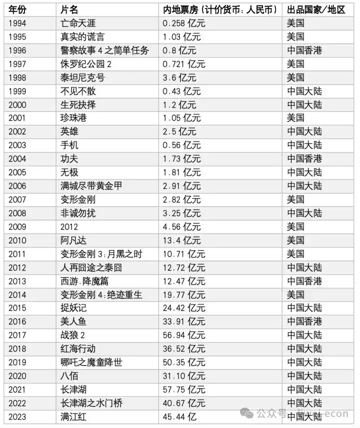 国产电影票房崛起_中国电影市场发展趋势_火爆现象