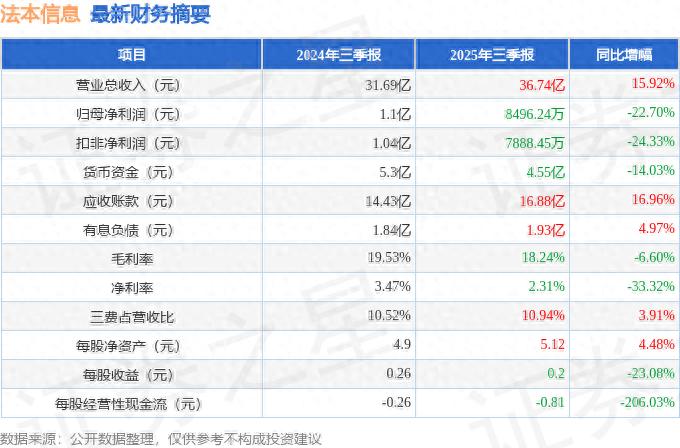 法本信息（300925）2025年三季报简析：增收不增利，公司应收账款体量较大