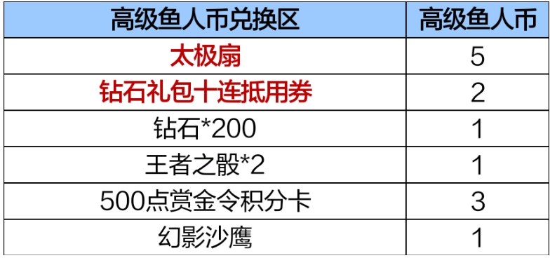 太极扇高级鱼人币兑换_CF手游鱼人节宝库小程序活动_穿越火线太极扇活动