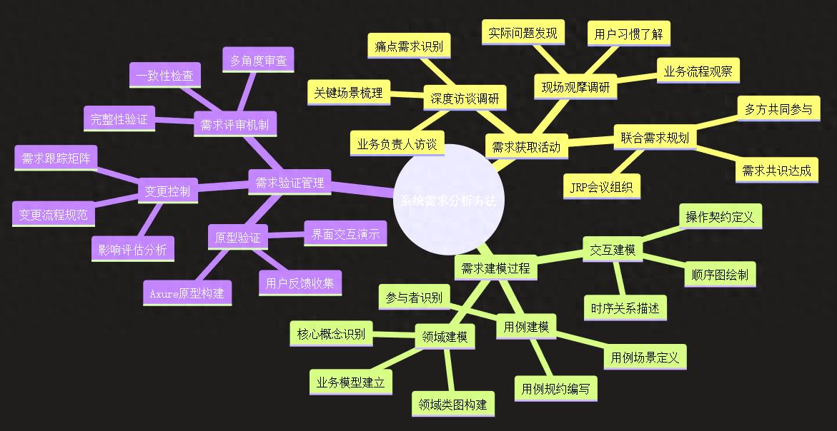 刚拿证就分享：软考系分架构「论系统需求分析方法」论文原稿