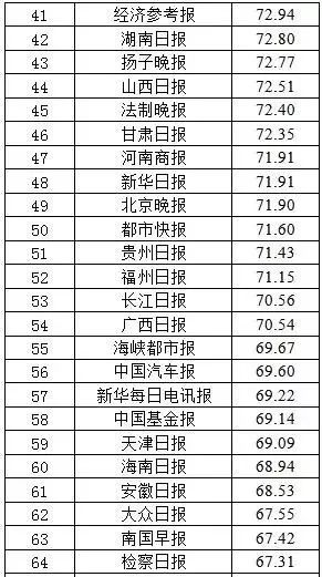 2017报纸融合传播百强榜单公布→新安晚报列全国第34位！赞！