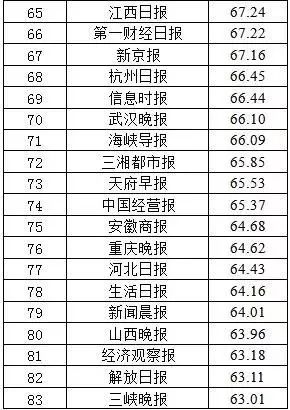 2017报纸融合传播百强榜单公布→新安晚报列全国第34位！赞！
