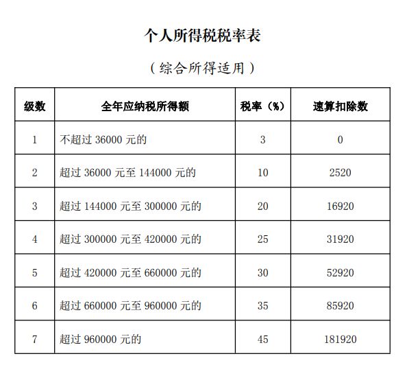 个人所得税最新税率表（2025）