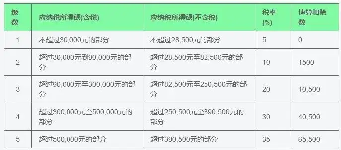 个人所得税最新税率表来了！2025年，个税最新扣除率，按照这个来~