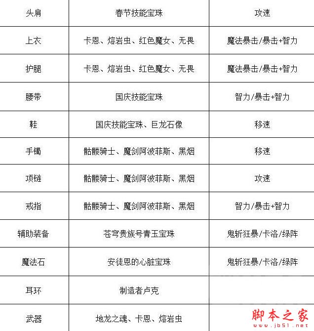 鬼泣86版本装备_鬼泣技能加点推荐_DNF鬼剑士鬼泣技能加点装备属性攻略