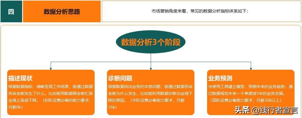 如何写出高质量有价值的数据分析报告，看这篇就够了