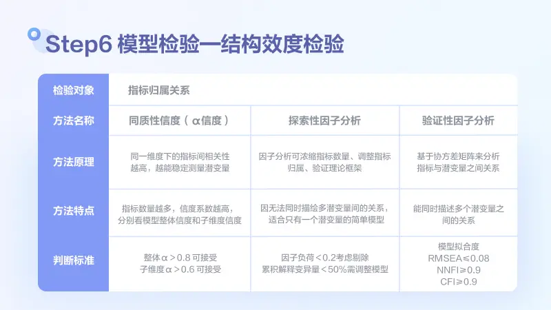 用户满意度评估模型搭建和检验方法探讨
