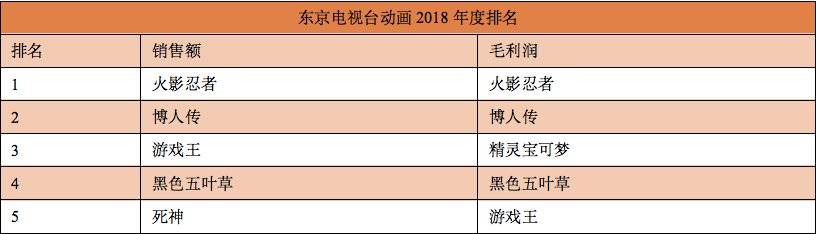 日本五大电视台动画业绩PK：《哆啦A梦》《火影》等老IP依然吃香？