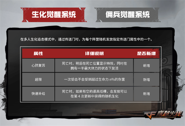 穿越火线新版本什么时候更新_穿越火线梦魇边缘 新版本 新地图_穿越火线生化追击 新玩法 新英雄