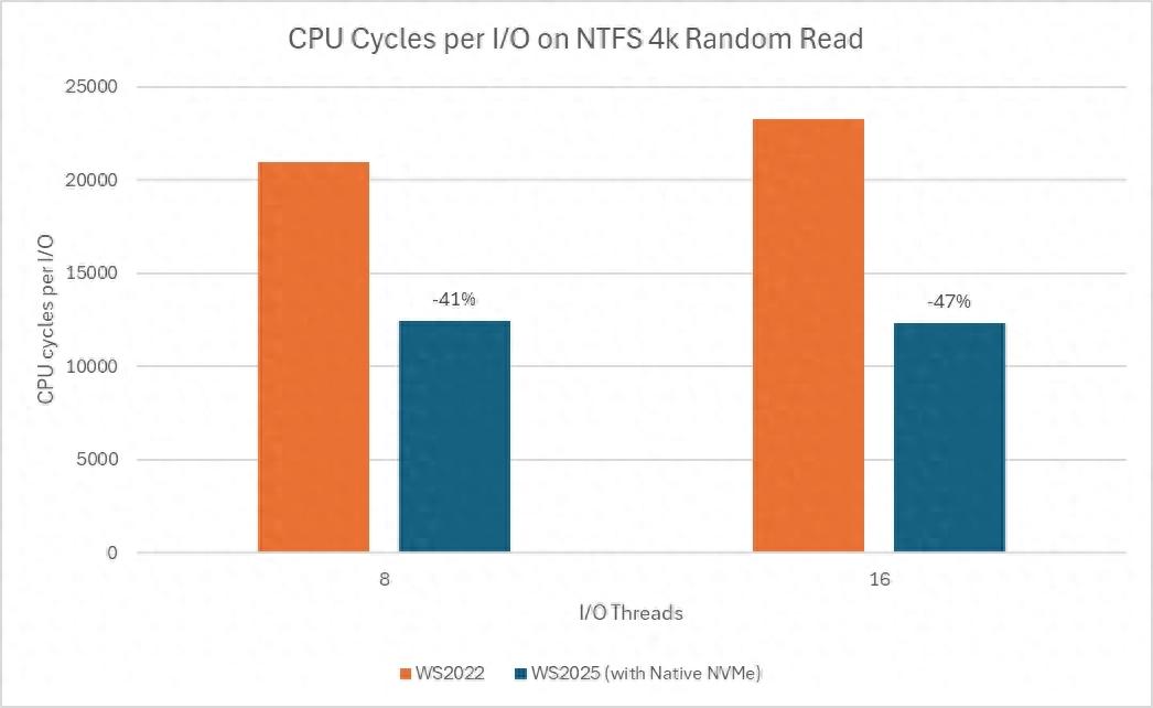 微软为Windows Server 2025推出原生NVMe支持 号称带来八成性能飞跃