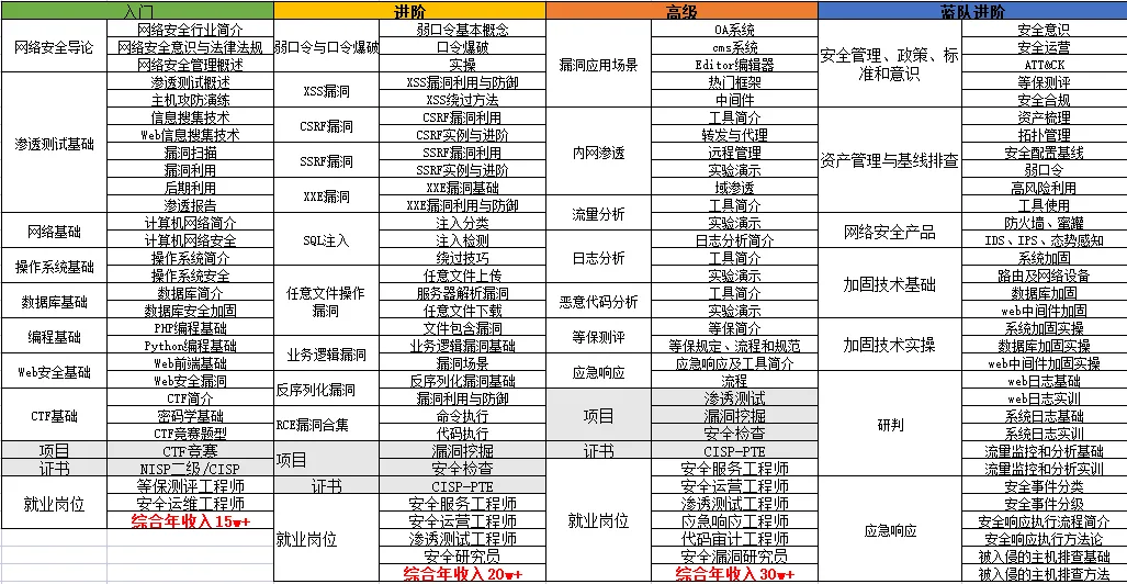 【网络安全】15种常见网络攻击类型及防御措施