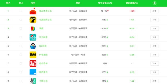 电子阅读类APP使用量排名前20，七猫第二、掌阅第三