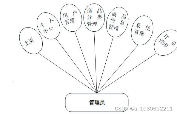 ssm基于Vue.js的在线购物系统的设计与实现论文