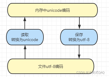 python与字符编码