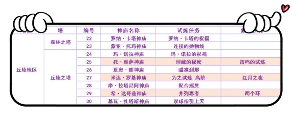 塞尔达传说之旷野之息120个神庙位置索引