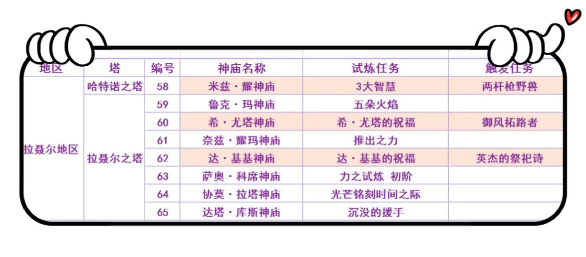 塞尔达传说之旷野之息120个神庙位置索引