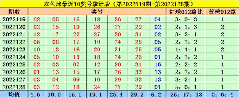 菲姐双色球第2022129期预测：蓝球精选2路号，一码推荐02