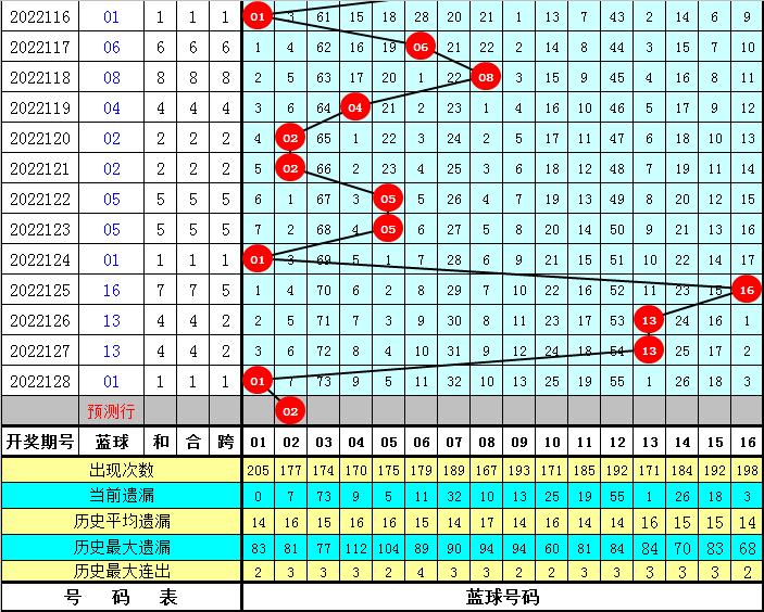 菲姐双色球第2022129期预测：蓝球精选2路号，一码推荐02