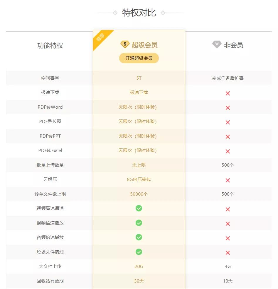对比完八家网盘之后，我想说还是QQ好用啊