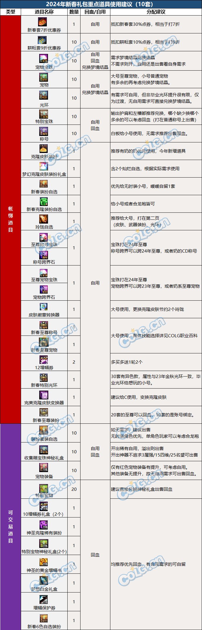 给称号附魔的宝珠_新春礼包属性提升_DNF新春礼包攻略