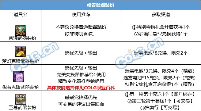 新春礼包属性提升_给称号附魔的宝珠_DNF新春礼包攻略