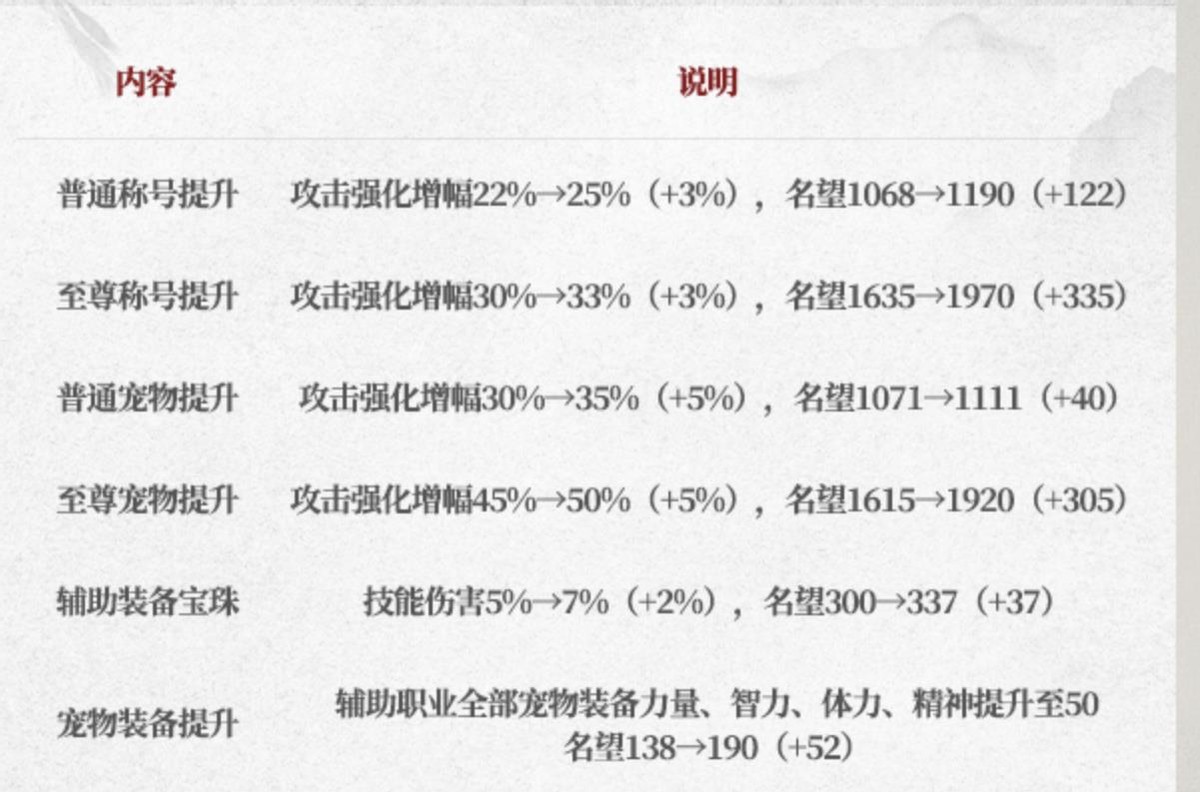 地下城与勇士称号宠物装备增幅券设计图_地下城与勇士2025春节礼包提升_给称号附魔的宝珠