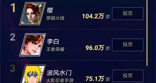 穿越火线哪个角色最好_腾讯游戏角色投票 2024 穿越火线樱 王者荣耀李白 火影忍者手游波风水门