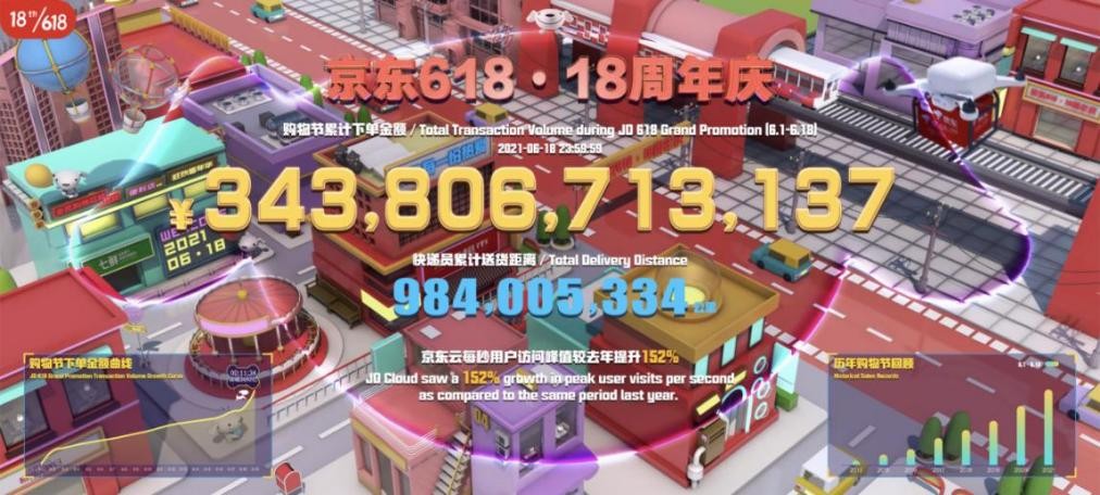 18年，起源于零售的京东618超越了零售