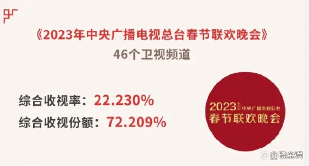 2023春晚季：收视率排名出炉，央视稳居榜首河北台在业内倒数第一