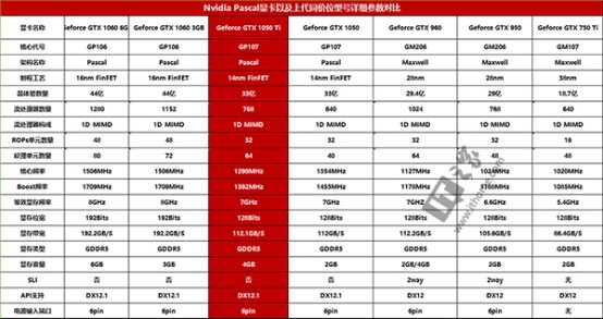 Nvidia GTX 1050 Ti评测_GTX 1050 Ti性能表现_gtx1050ti穿越火线fps