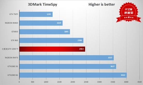 gtx1050ti穿越火线fps_Nvidia GTX 1050 Ti评测_GTX 1050 Ti性能表现