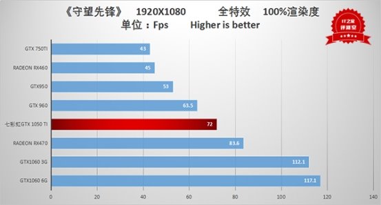 gtx1050ti穿越火线fps_Nvidia GTX 1050 Ti评测_GTX 1050 Ti性能表现