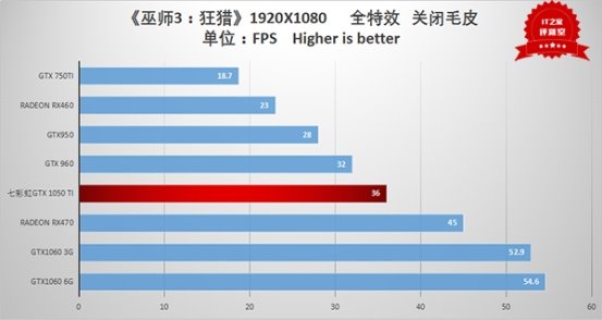 Nvidia GTX 1050 Ti评测_gtx1050ti穿越火线fps_GTX 1050 Ti性能表现