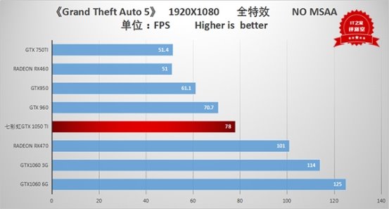 gtx1050ti穿越火线fps_GTX 1050 Ti性能表现_Nvidia GTX 1050 Ti评测