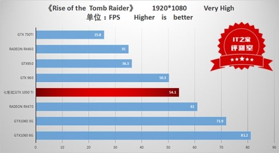 Nvidia GTX 1050 Ti评测_gtx1050ti穿越火线fps_GTX 1050 Ti性能表现