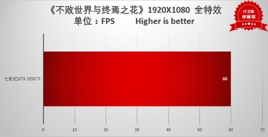 gtx1050ti穿越火线fps_GTX 1050 Ti性能表现_Nvidia GTX 1050 Ti评测