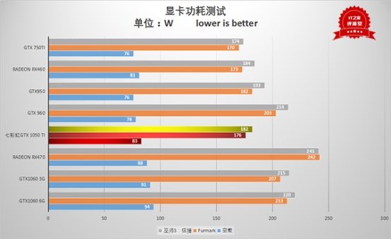 GTX 1050 Ti性能表现_Nvidia GTX 1050 Ti评测_gtx1050ti穿越火线fps