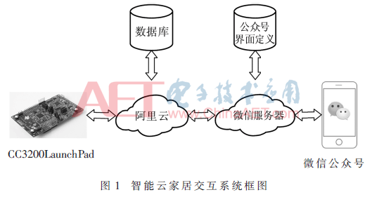基于CC3200及微信公众号的云家居交互系统