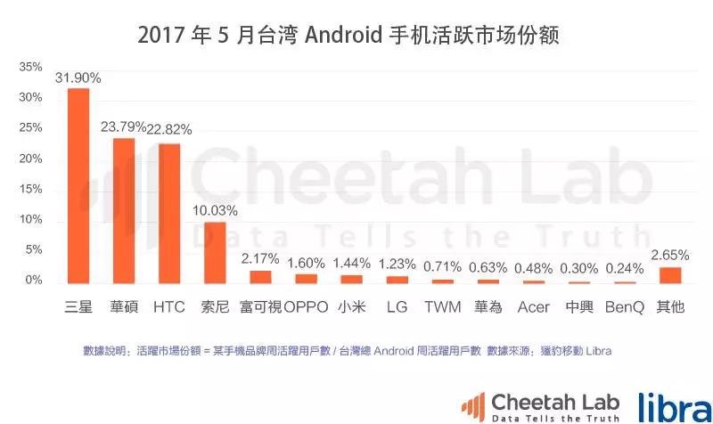 台湾真的是移动互联网时代的“废柴”吗？｜2017上半年台湾移动互联网报告