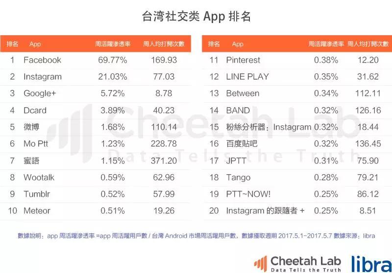 台湾真的是移动互联网时代的“废柴”吗？｜2017上半年台湾移动互联网报告