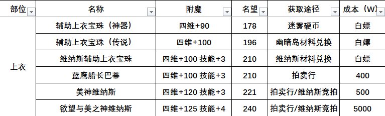 【附魔汇总】辅助职业附魔汇总（奶）4