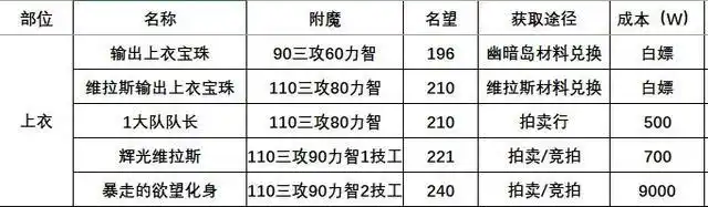 大转移腰带附魔宝珠_平民玩家低成本过渡打造_dnf白嫖附魔攻略
