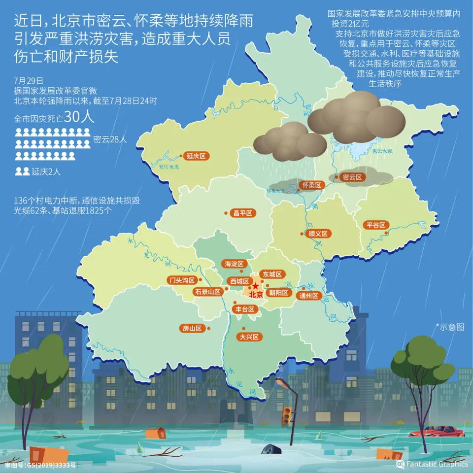 洪水淹过太师屯，北京暴雨转移八万人