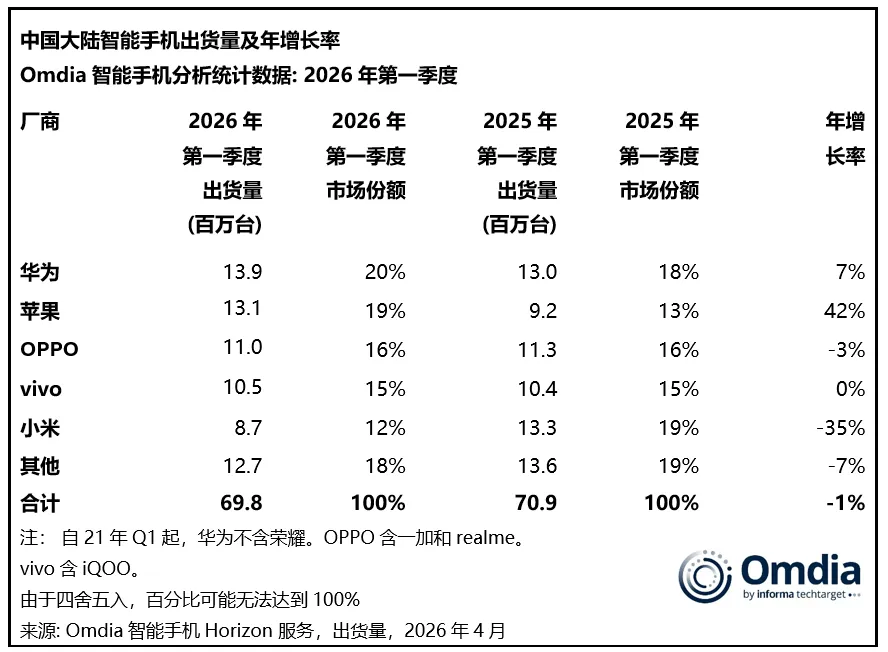 手机市场洗牌：华为苹果笑看涨价，小米主动“砍量”
