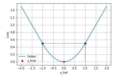 机器学习损失函数详解_数据分析师如何提建议_kaifu