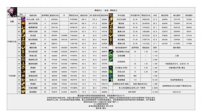 dnf黑暗武士技能加点最新