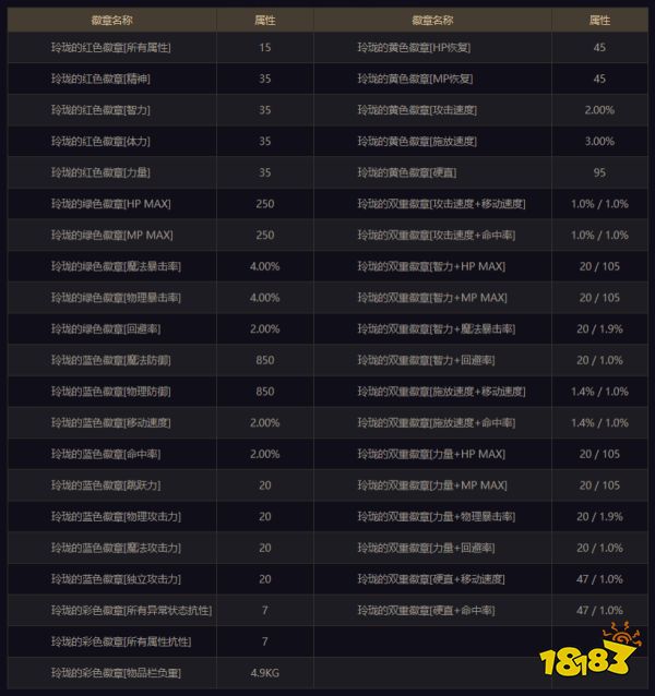 DNF玲珑徽章分解获得概率兑换方式获取途径_dnf大转移徽章合成_DNF玲珑徽章属性介绍升级方式合成概率