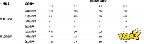 DNF玲珑徽章分解获得概率兑换方式获取途径_DNF玲珑徽章属性介绍升级方式合成概率_dnf大转移徽章合成
